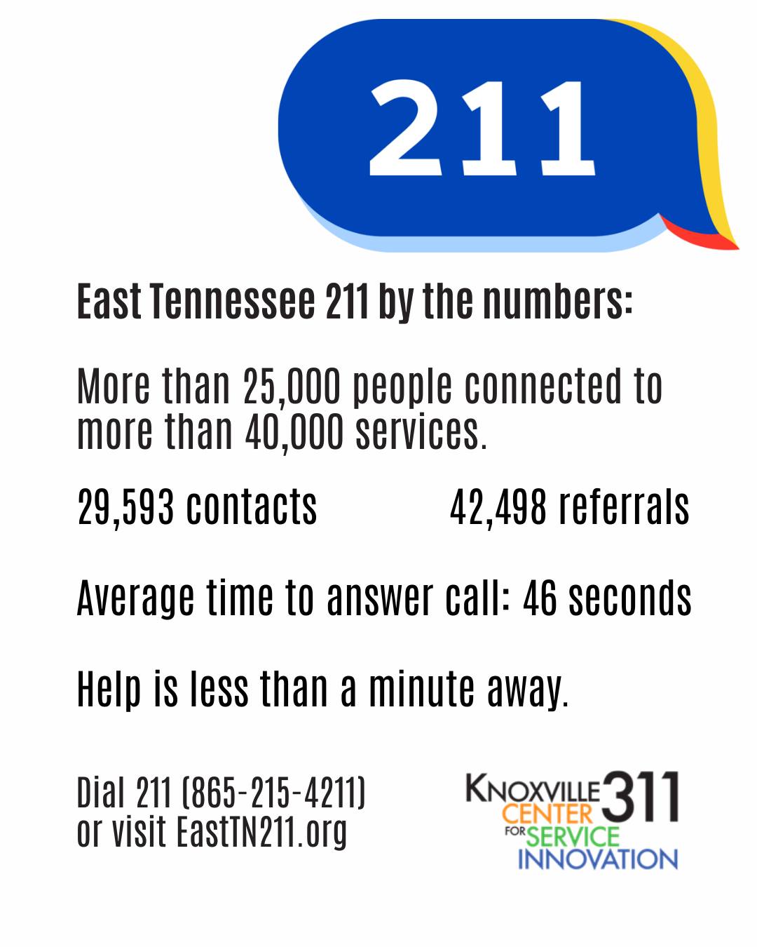 It's Feb. 11, also known as 211 Day! East Tennessee 211 is a