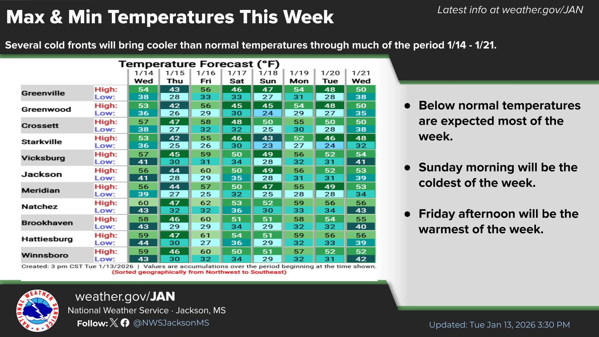 今何度? What Temperature Is It? Max and Min temperatures the next 7 days will be colder than