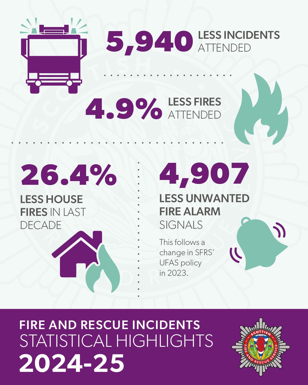 Scottish - 🚒 New statistics show that in 2024-25, there was a 28.7% ...
