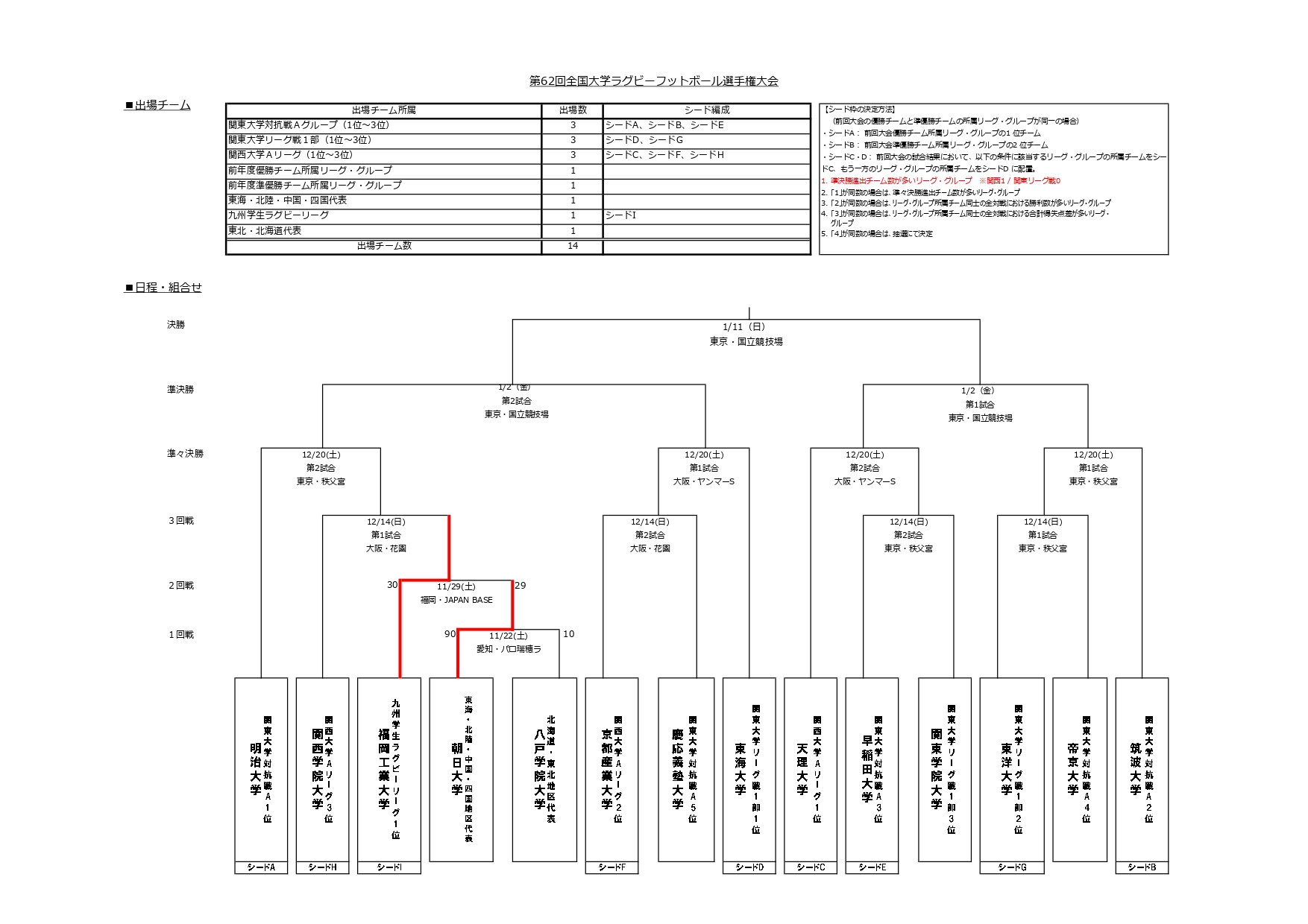 ラグビー 大学 選手権 組み合わせ