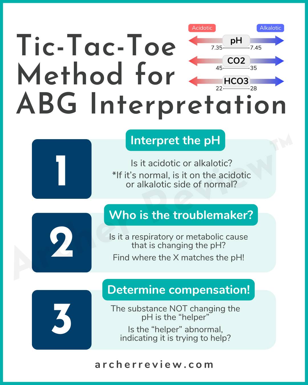 Master ABG interpretation with the... - Archer NCLEX Review | Facebook