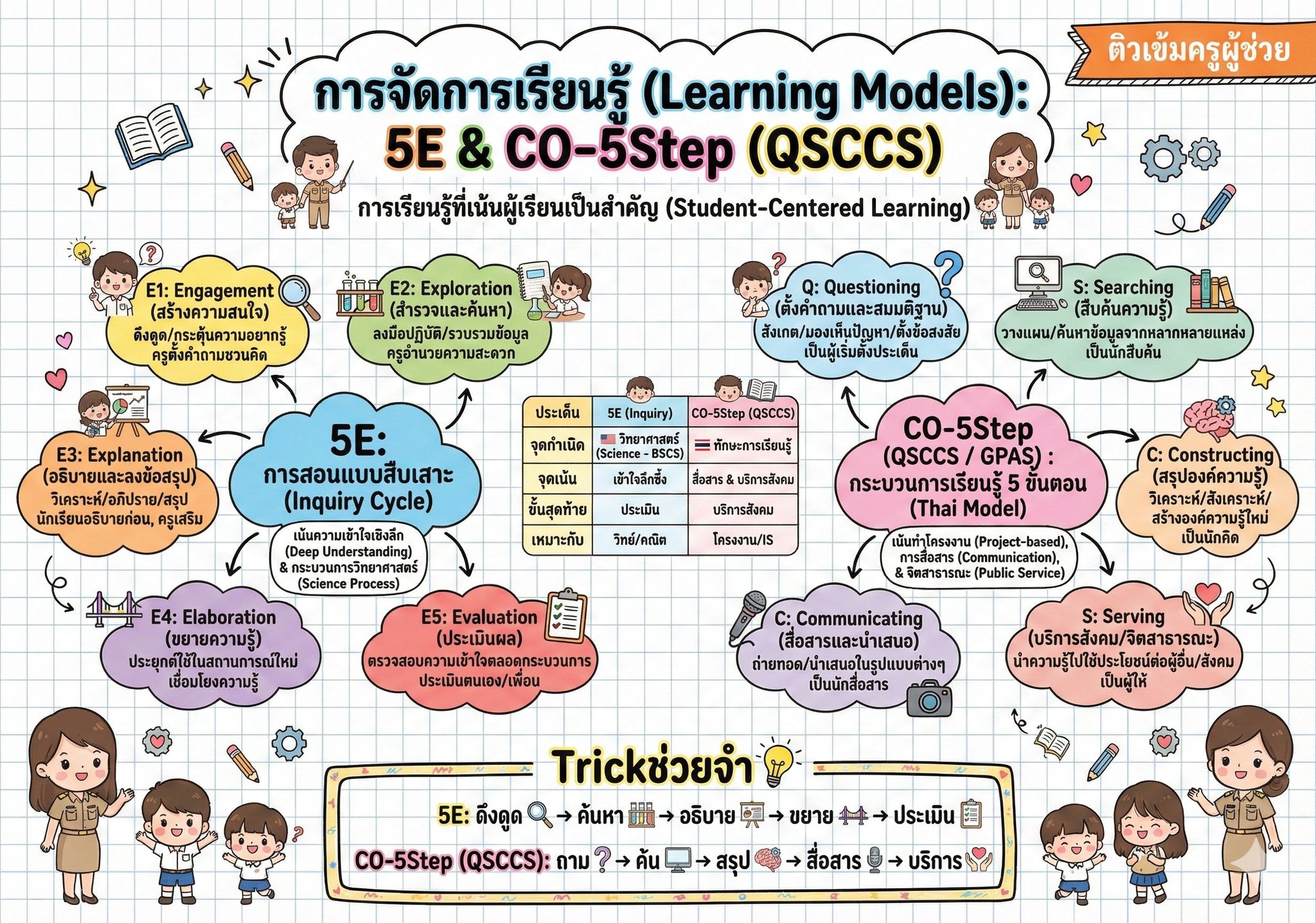 ติวเข้มครูผู้ช่วย - 🔥 อย่าจำสลับ! เทคนิคแยก 5E vs CO-5Step (QSCCS ...