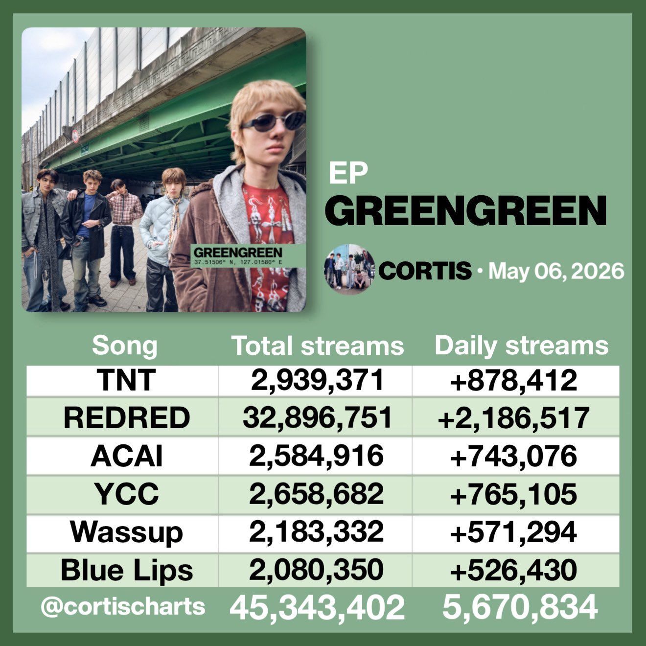 Cortis' song greengreen reaches 500k pre-saves