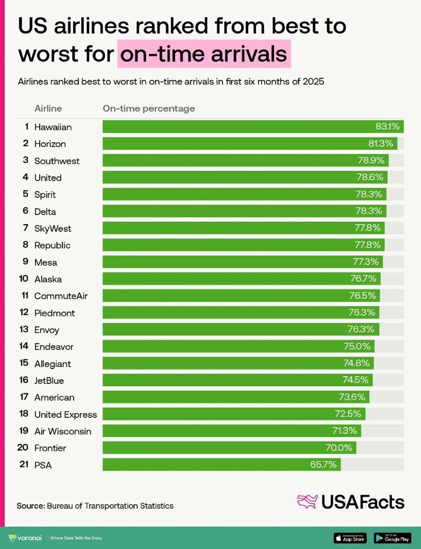 U.S. Airlines Ranked From Best to... - Visual Capitalist | Facebook