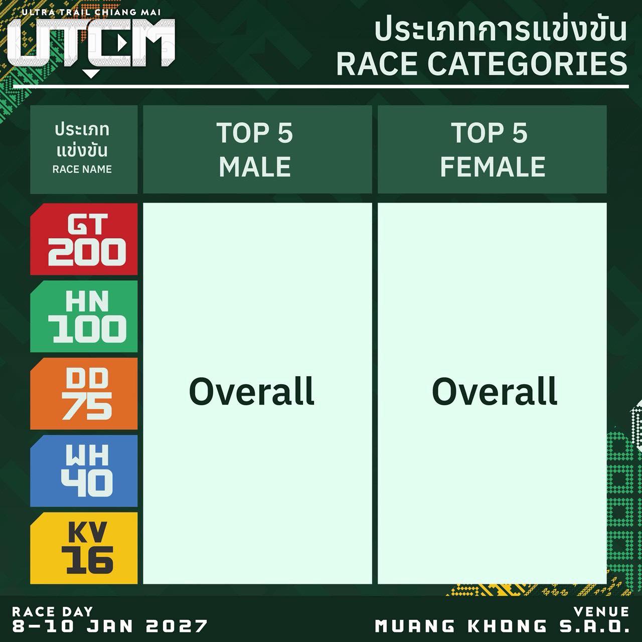 Ultra - 🏔️ UTCM Race Categories Top 5 Overall | Male & Female ทุกระยะ ...