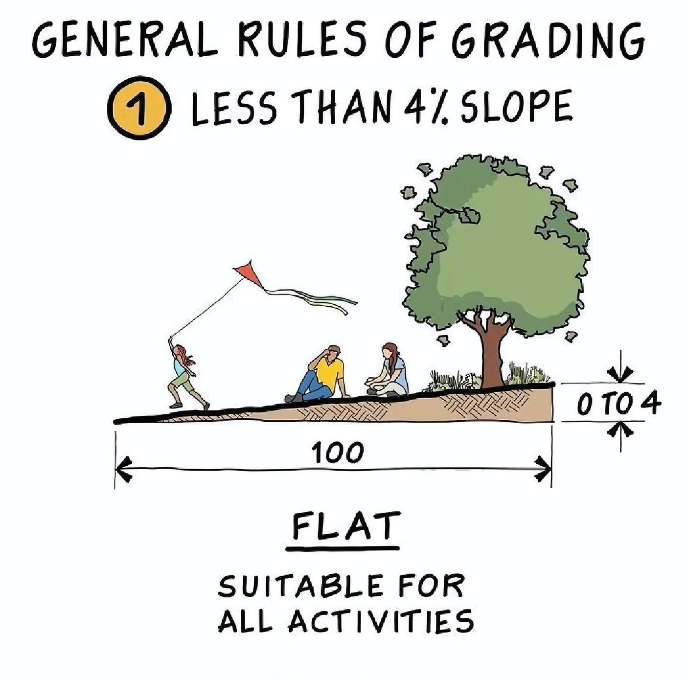 🌿 Understanding Land Grading: The... - Architecture Matters | Facebook