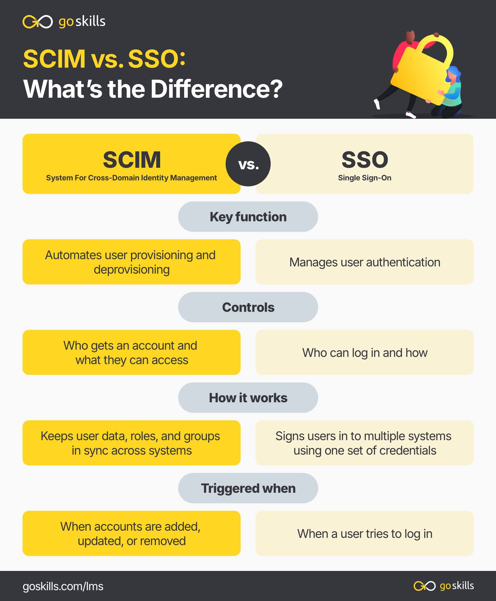 GoSkills.com - #SCIM vs. #SSO: What’s the difference, and why does it ...