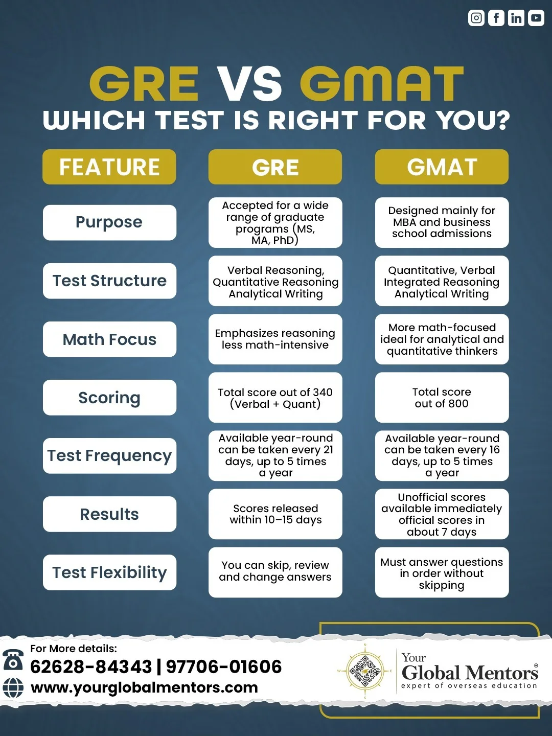 Your - GRE vs GMAT – Which Test Is Right for You? Planning to study ...
