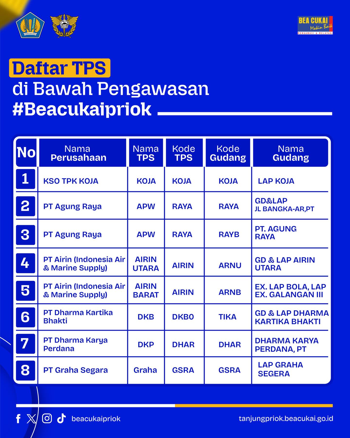 📦 Update Kode & Data Lokasi Timbun TPS – Bea Cukai Tanjung Priok Hi ...