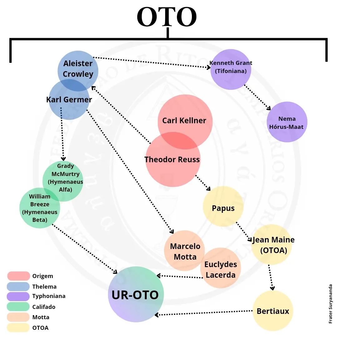 Ordo - Simplified map of the different branches of the OTO # ...