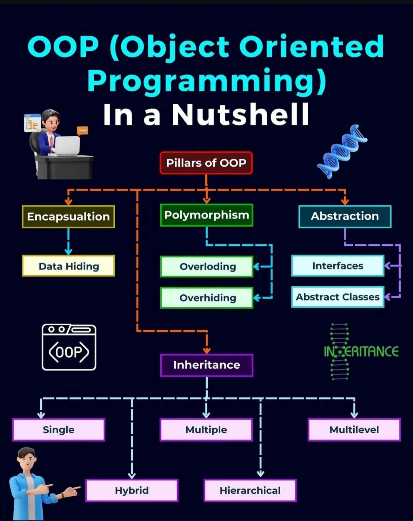 ProgrammerThailand | 💻 สรุปแนวคิดหลักของ OOP (Object Oriented ...