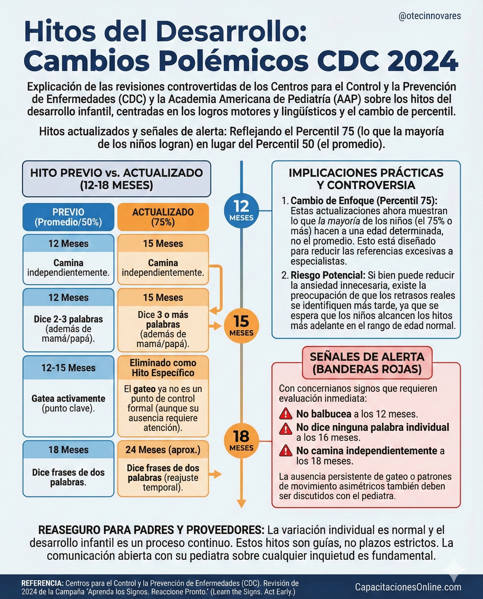 Capacitaciones - Hitos del Desarrollo: ¿Qué cambió con el CDC 2024? 👶📈 ...