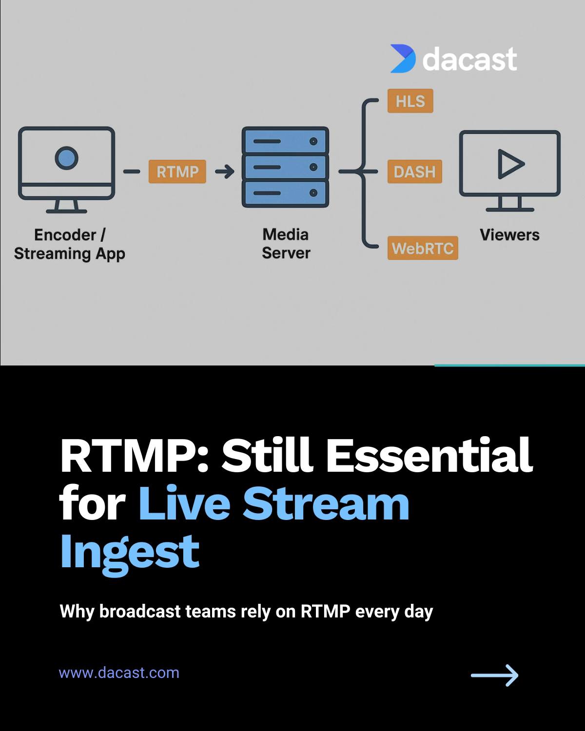 Dacast - RTMP isn’t dead - it’s still the most reliable... | Facebook
