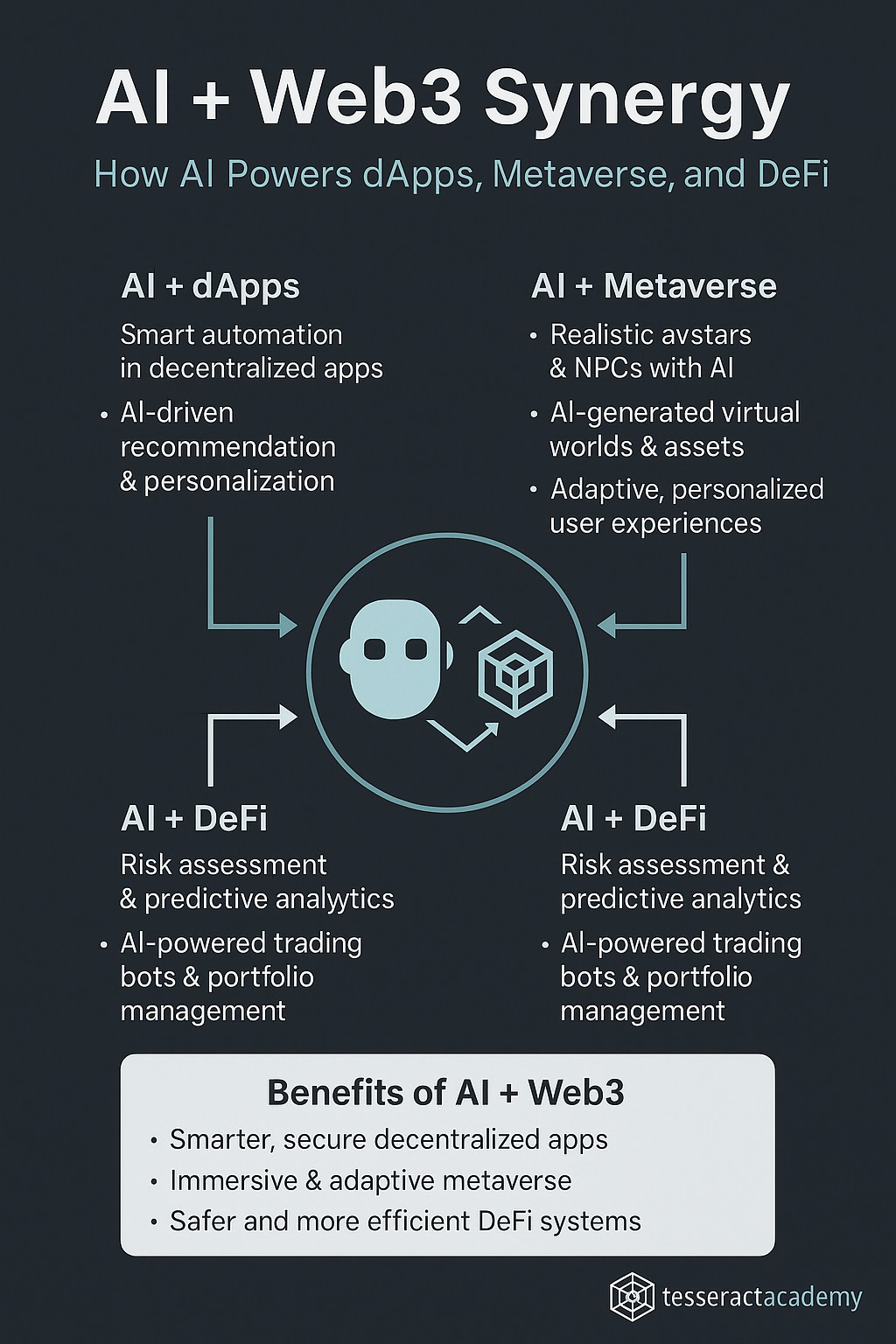 The Tesseract - 🤝 AI + Web3: The Perfect Synergy The future of digital ...