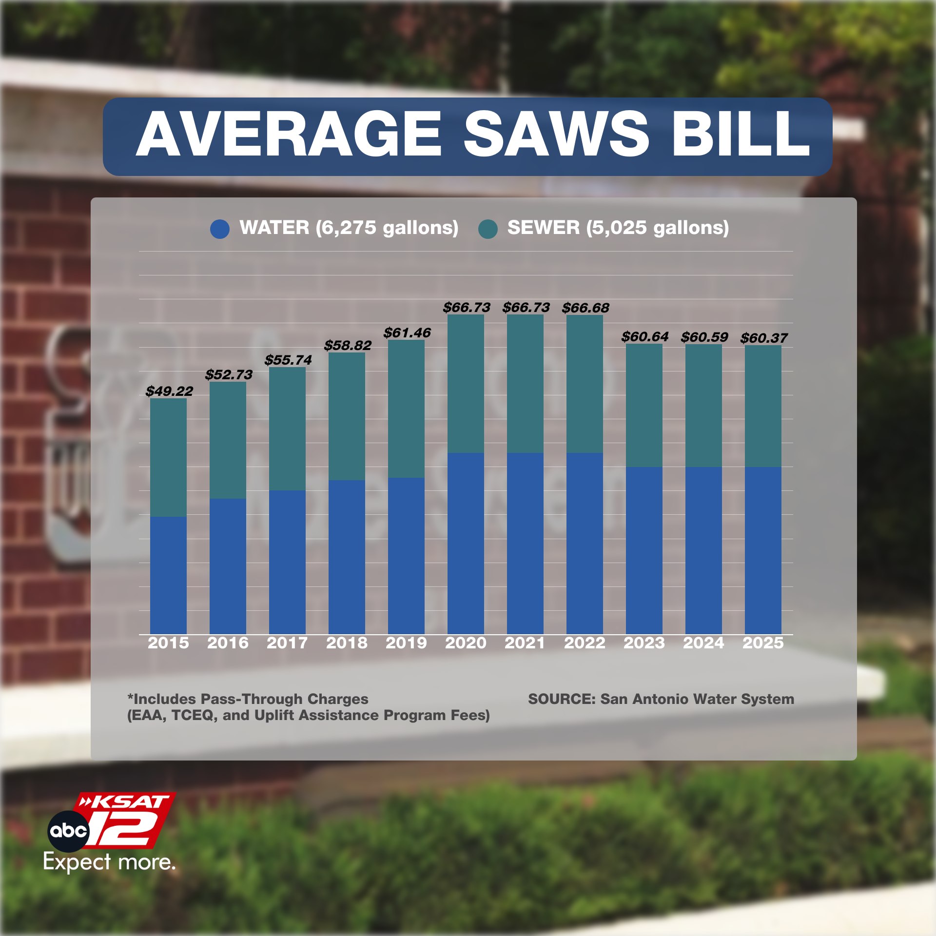 KSAT - SAWS is preparing to raise rates in early 2026, though the exact ...