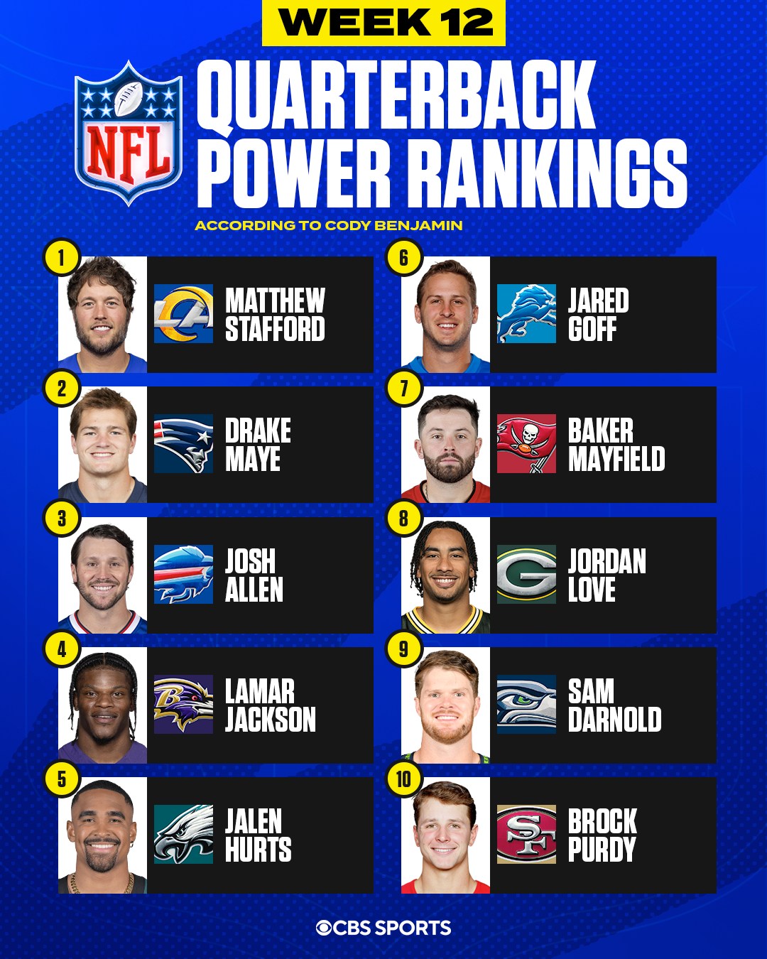 Green - The Week 12 QB Power Rankings have dropped. FULL LIST IN ...