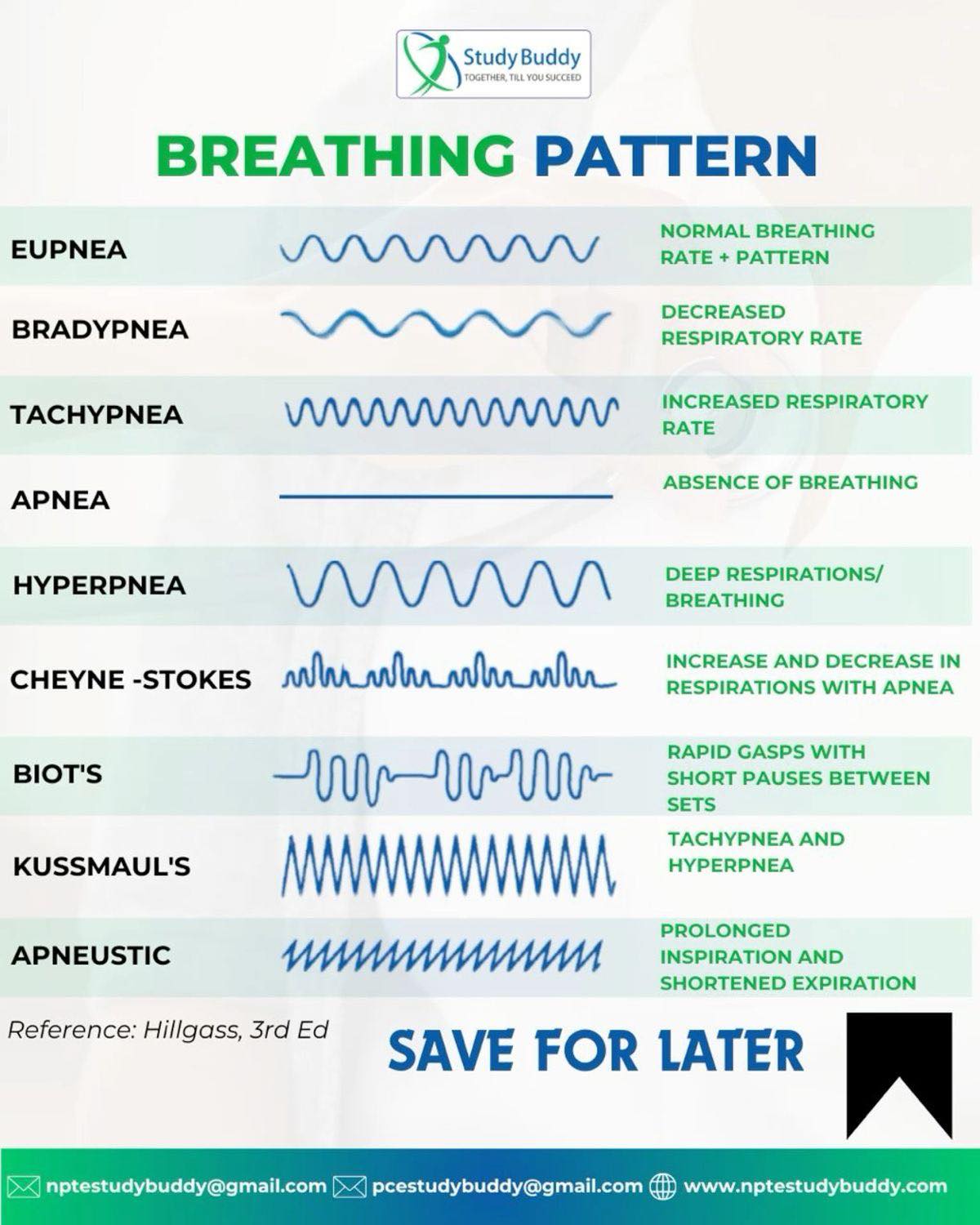 SEAAV - Patrones respiratorios. Otra #infografía para guardar en la ...