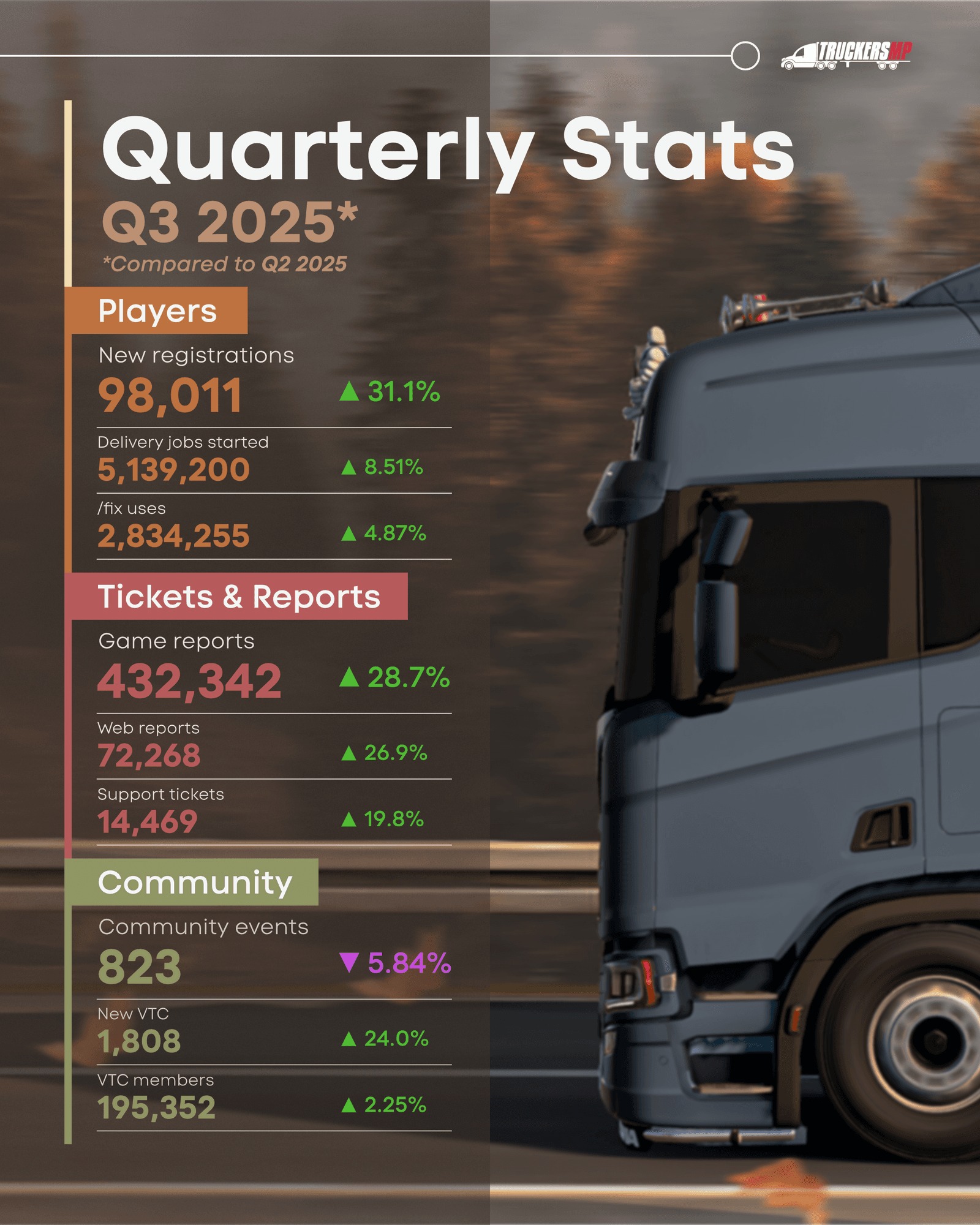Truckers - Time flies and we are back again, with Q3 2025 stats in the ...