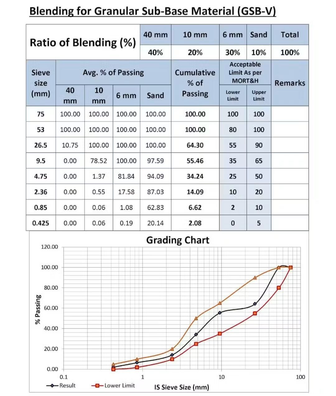 Construction in Ethiopia | Blending Granular Sub Base Materials | Facebook