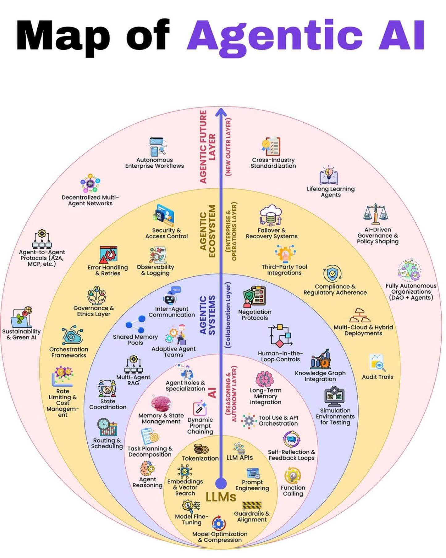 Data - “Map of Agentic AI” หรือ “แผนภาพระบบนิเวศของปัญญาประดิษฐ์แบบ ...