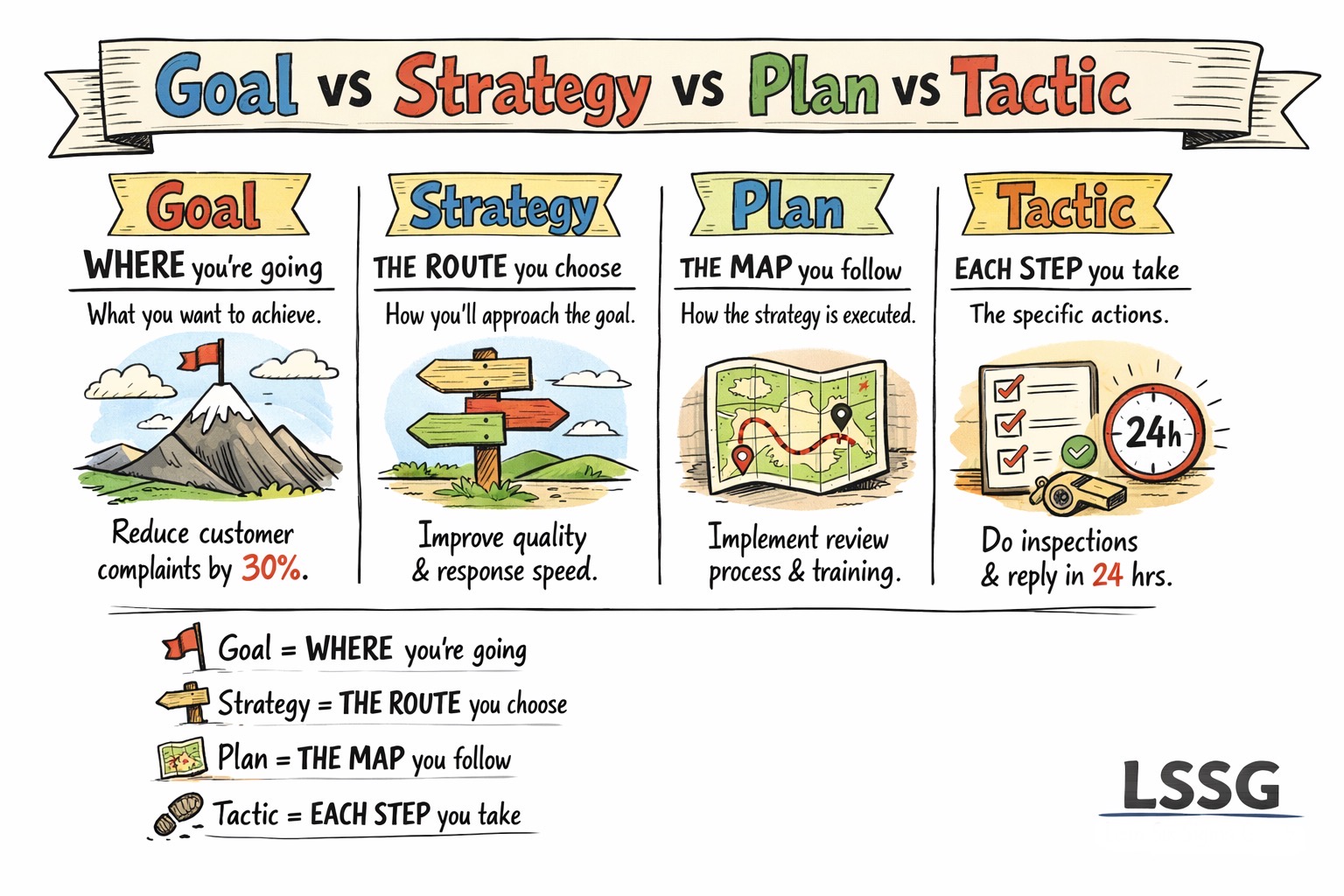 Lean - Goal = Where you’re going Strategy = The route you choose Plan ...