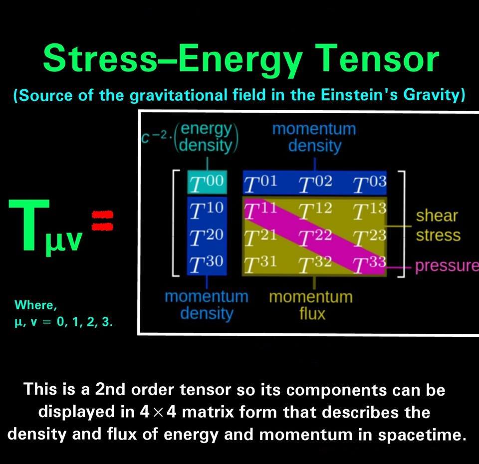 Physicist Page - #Stress_Energy_Tensor, A 2D Tensor That Is The Source ...