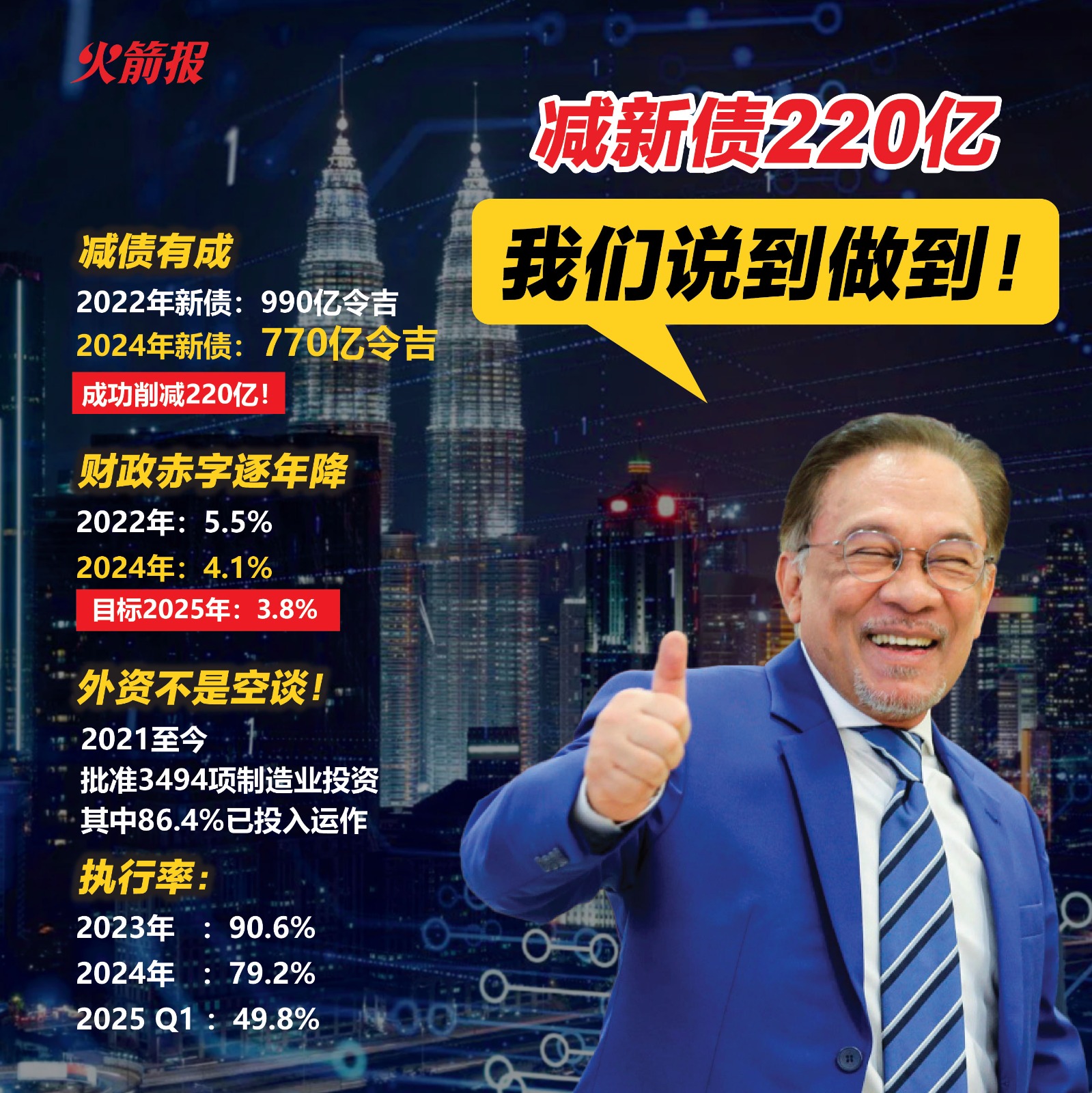 火箭报 - 首相安华强调，他所领导的政府成功将年度新债从2022年的990亿令吉减少至2024年的770亿令吉，团结政府更审慎理财。 他坦言 ...