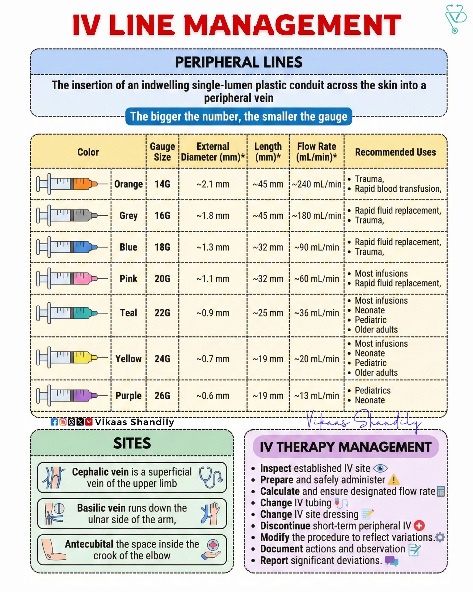 Vikaas - IV Line Management: Peripheral IV Cannula Sizes, Flow Rates ...