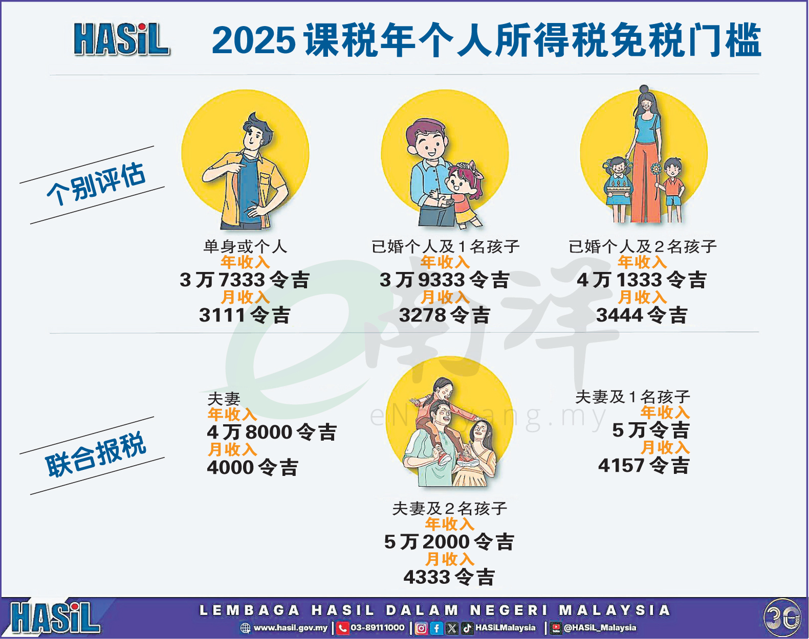 LHDN（内陆税收局）公布2025课税年个人所得税免税门槛，单身、已... - 南洋商报 Nanyang Siang Pau | Facebook