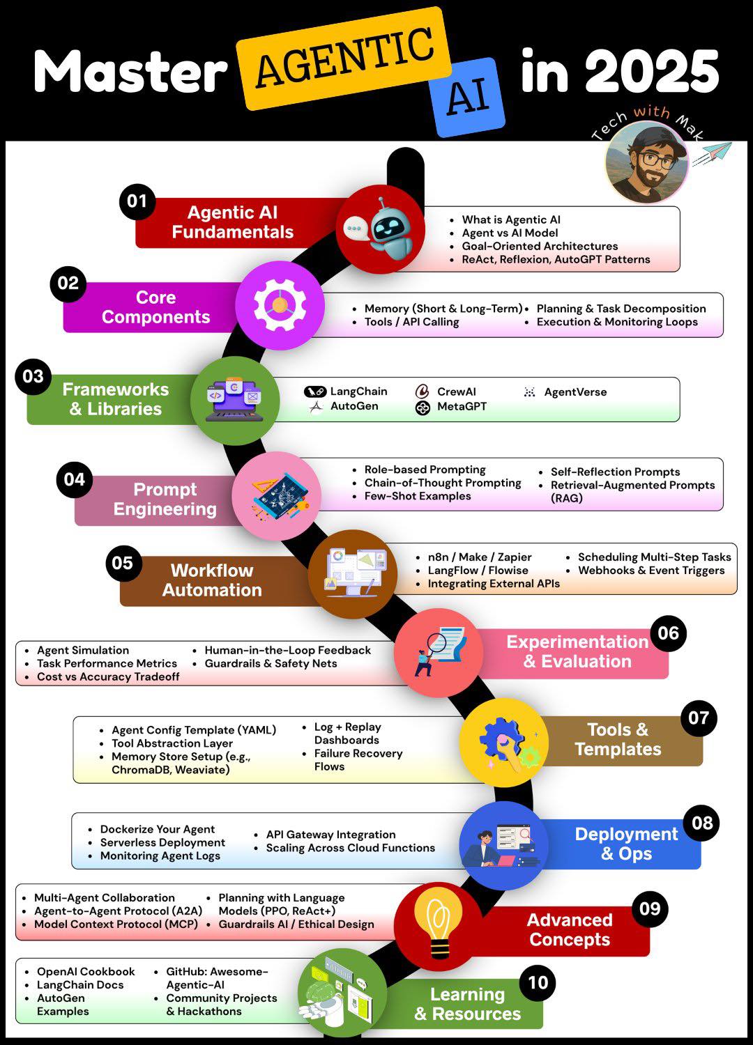 Data - “Master Agentic AI in 2025” — เส้นทางสู่การเป็นมืออาชีพด้าน ...