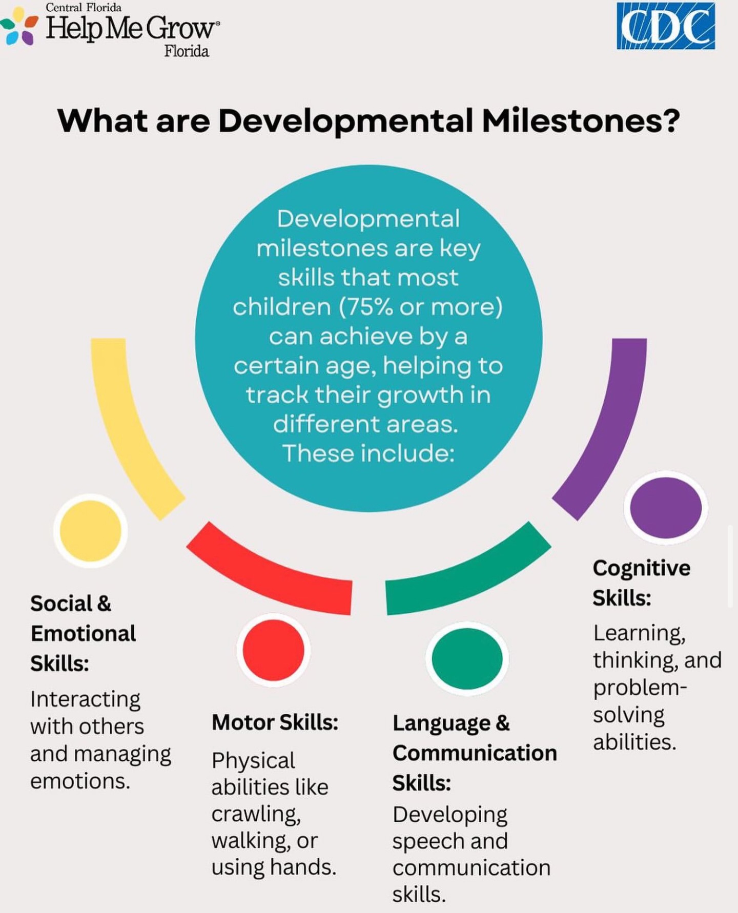 🛑Developmental milestones... - Help Me Grow Central Florida | Facebook