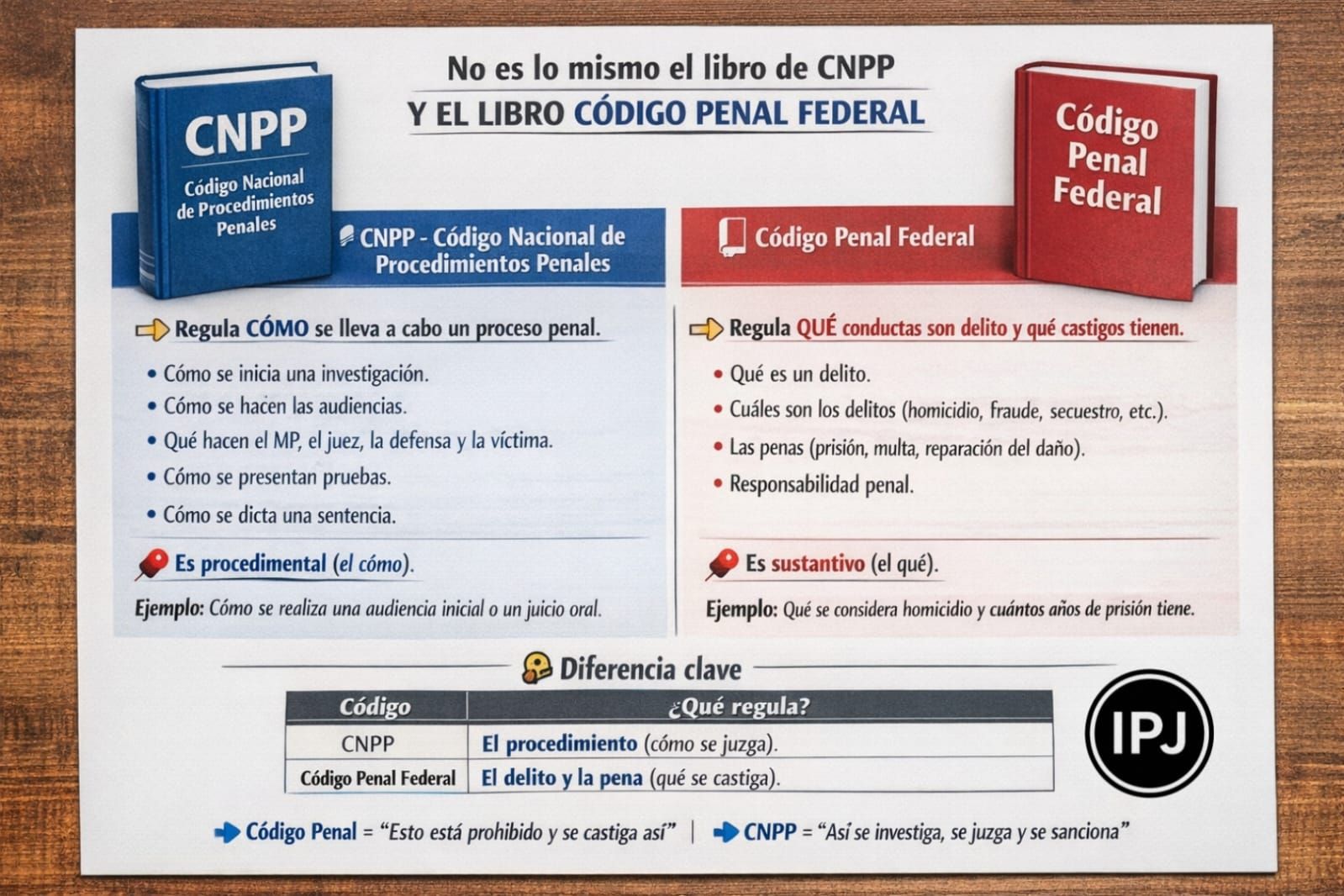 Dra. - ⚖️📚 ¿Quiénes usan el CNPP y el Código Penal Federal? 👩‍⚖️ Jueces ...