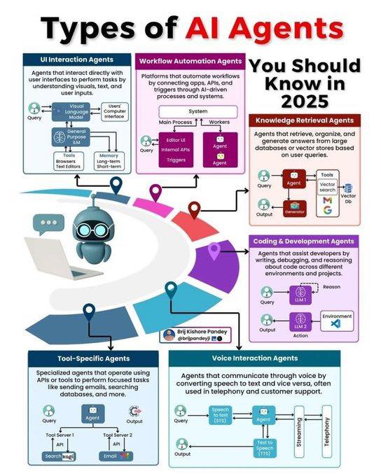 Data - “Types of AI Agents You Should Know in 2025 🤖 — ประเภทของ AI ...