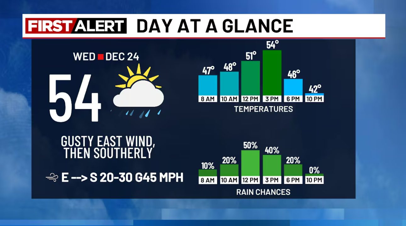 FOX - FIRST ALERT WEATHER DAY: South winds 20 to 30 mph with gusts up ...