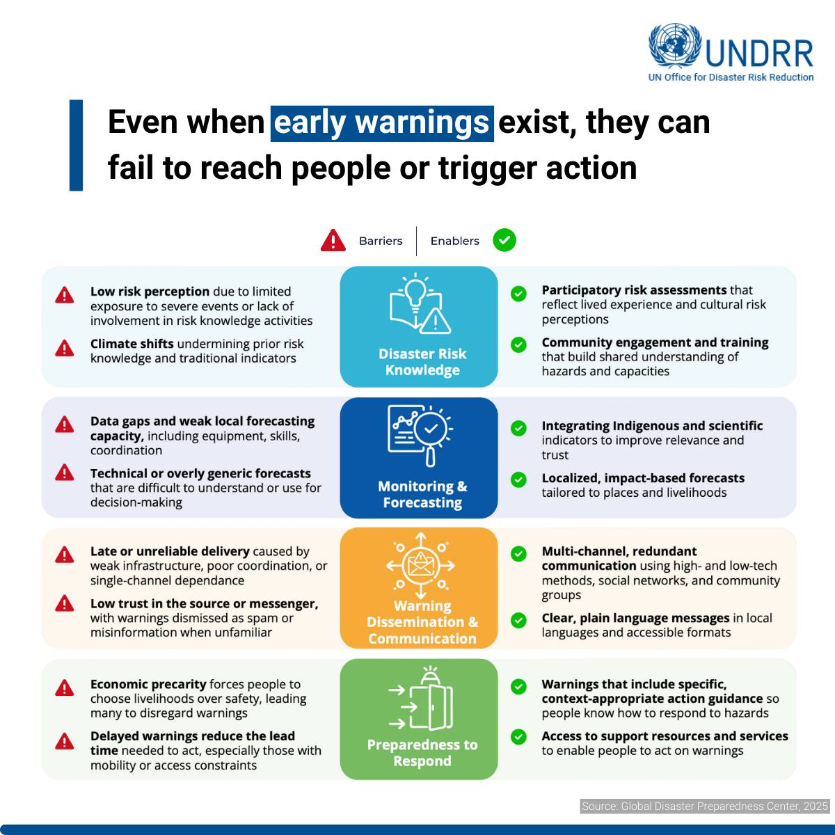 UNDRR - 📢 Do early warning systems reach everyone – even the hardest-to ...