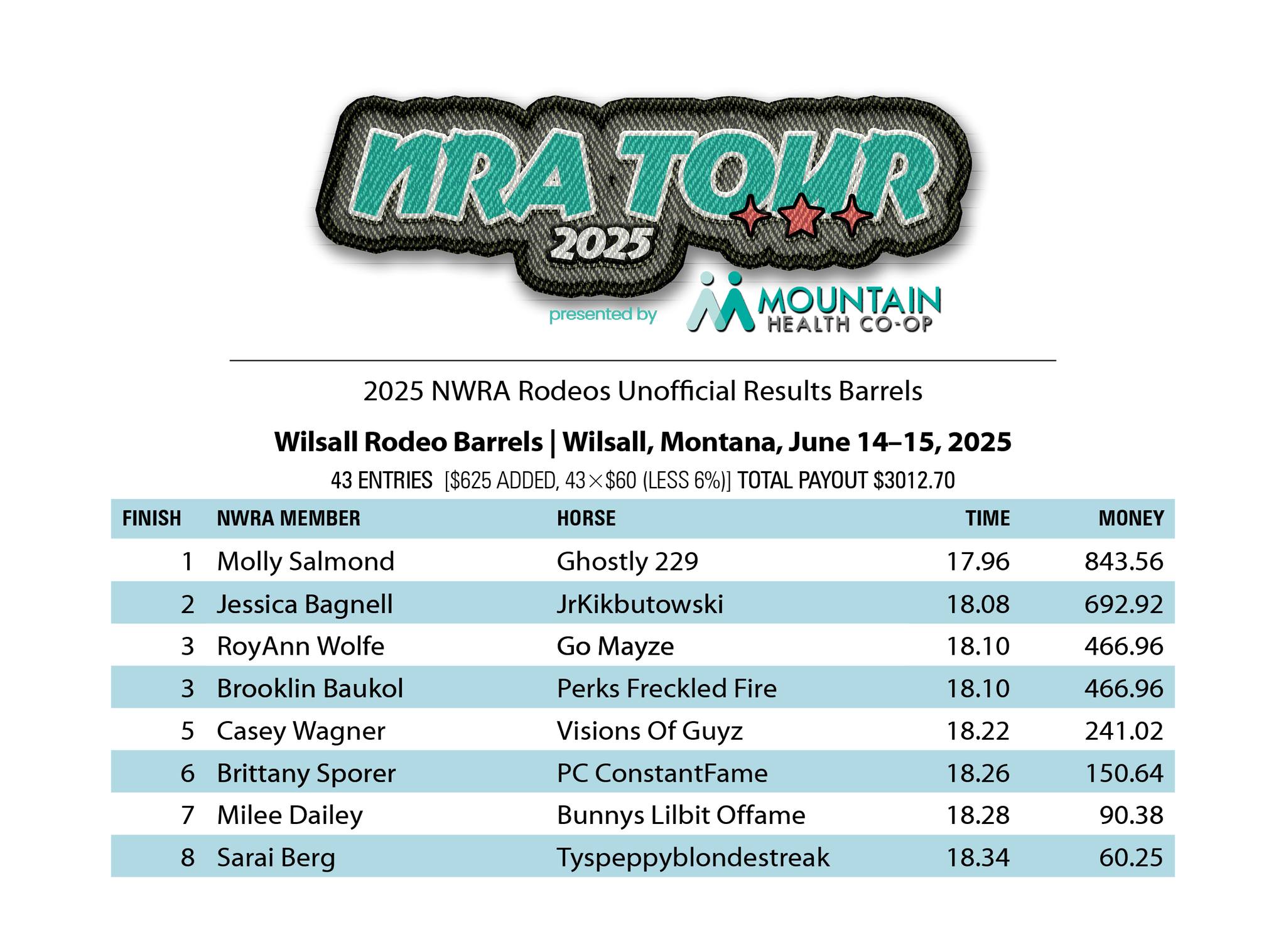 Northern Rodeo Association | Billings MT