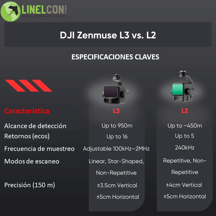 Linelcon S.A.C - 😳Comparamos Zenmuse L2 vs Zenmuse L3 para... | Facebook