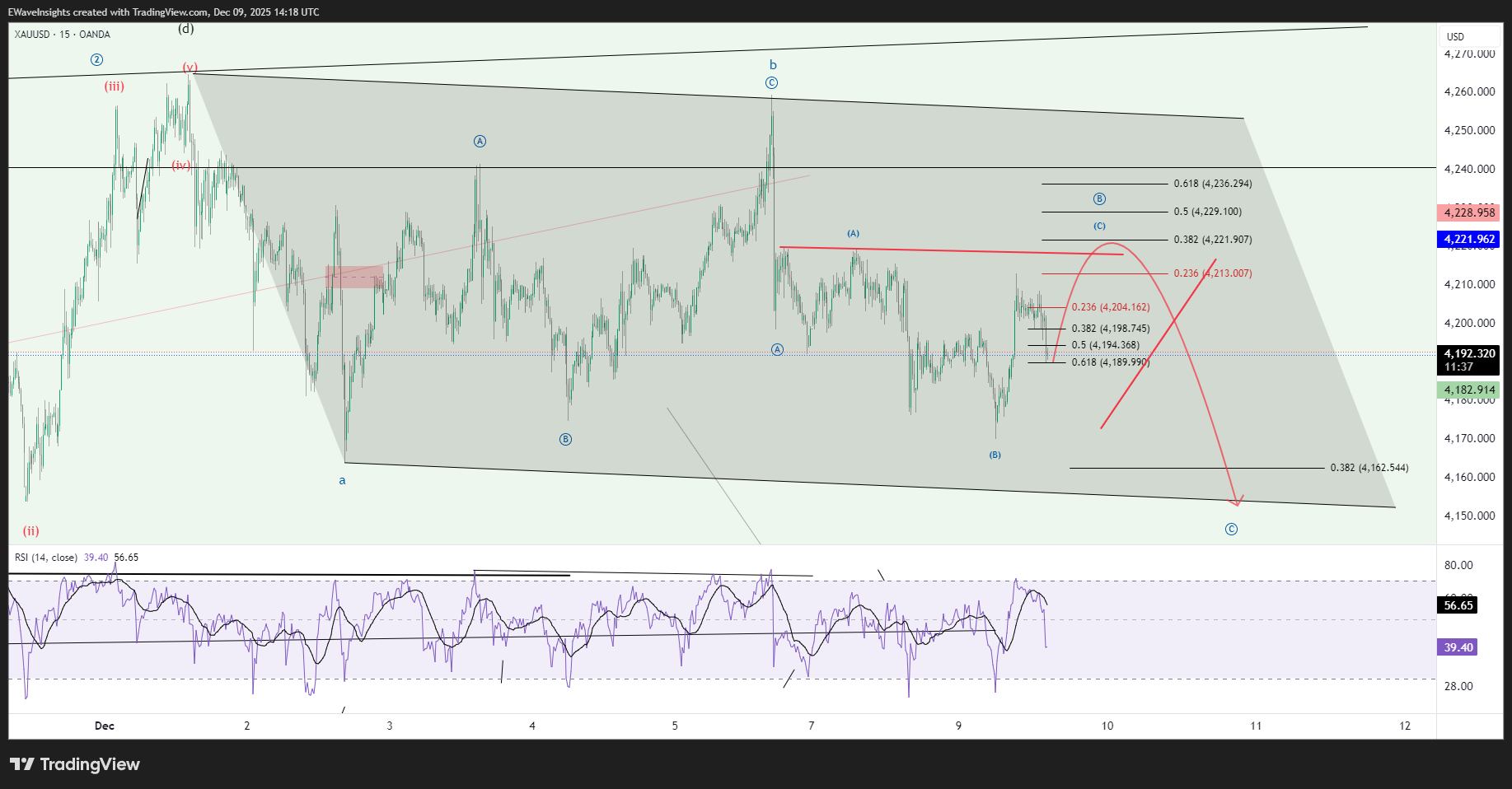 Elliott - #GOLD 🥇 | 🌊Elliott Wave Intraday Update Most traders chase ...