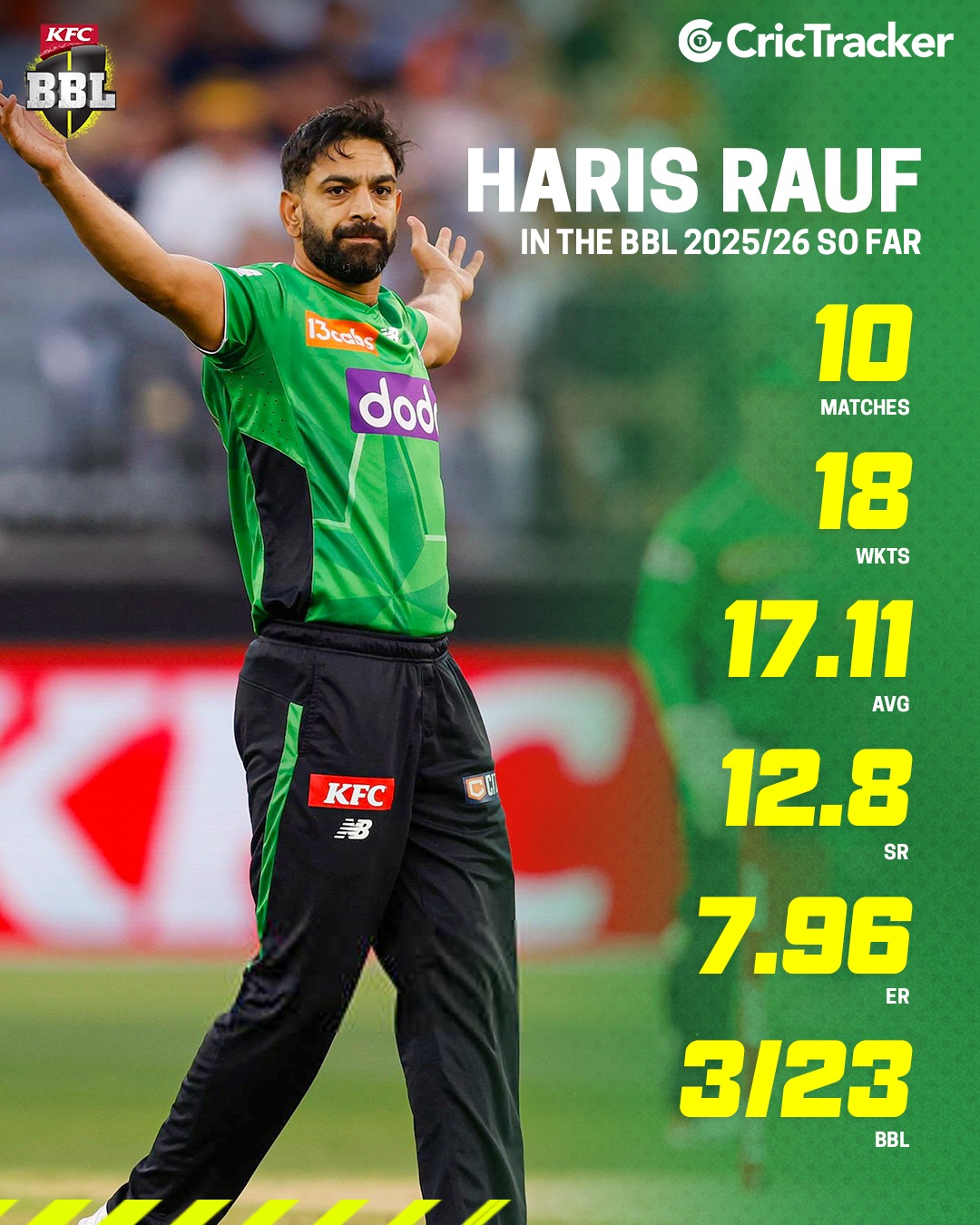 CricTracker - Haris Rauf keeps his fine run going with the... | Facebook
