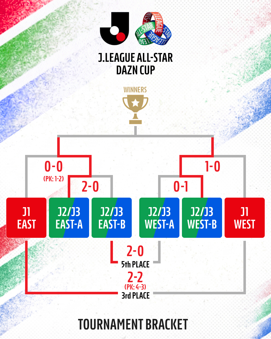 Full-time: J2/J3 EAST-A 1-0 J2/J3 WEST-B J2/J3 EAST-A has been
