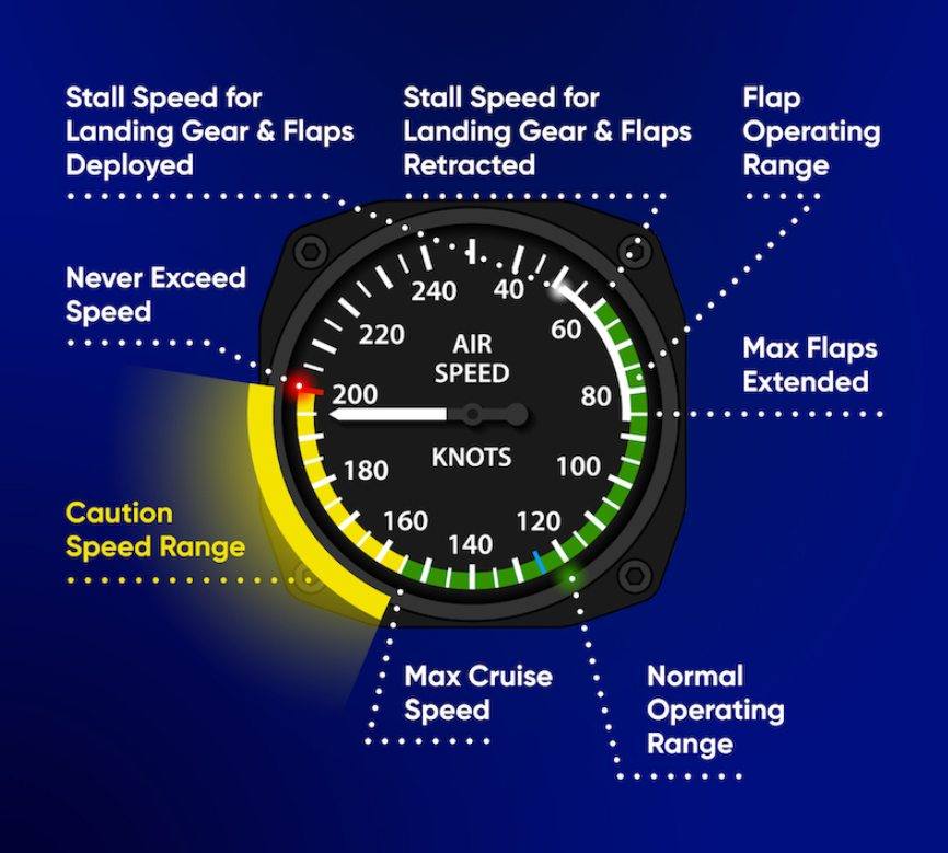 Aircraft - An airspeed indicator is a flight instrument that displays ...