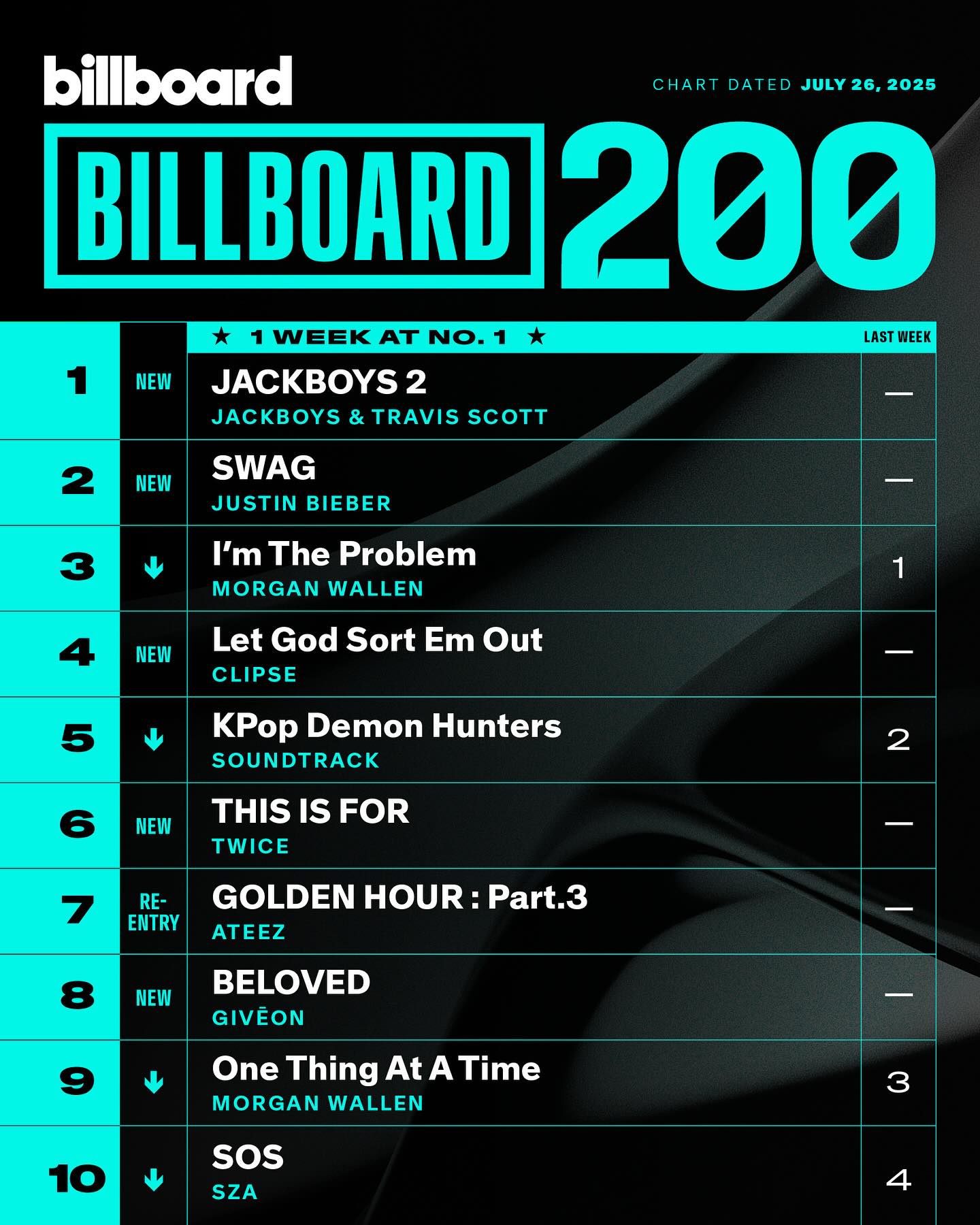 Billboard World Albums (Week of June 20, 2026)