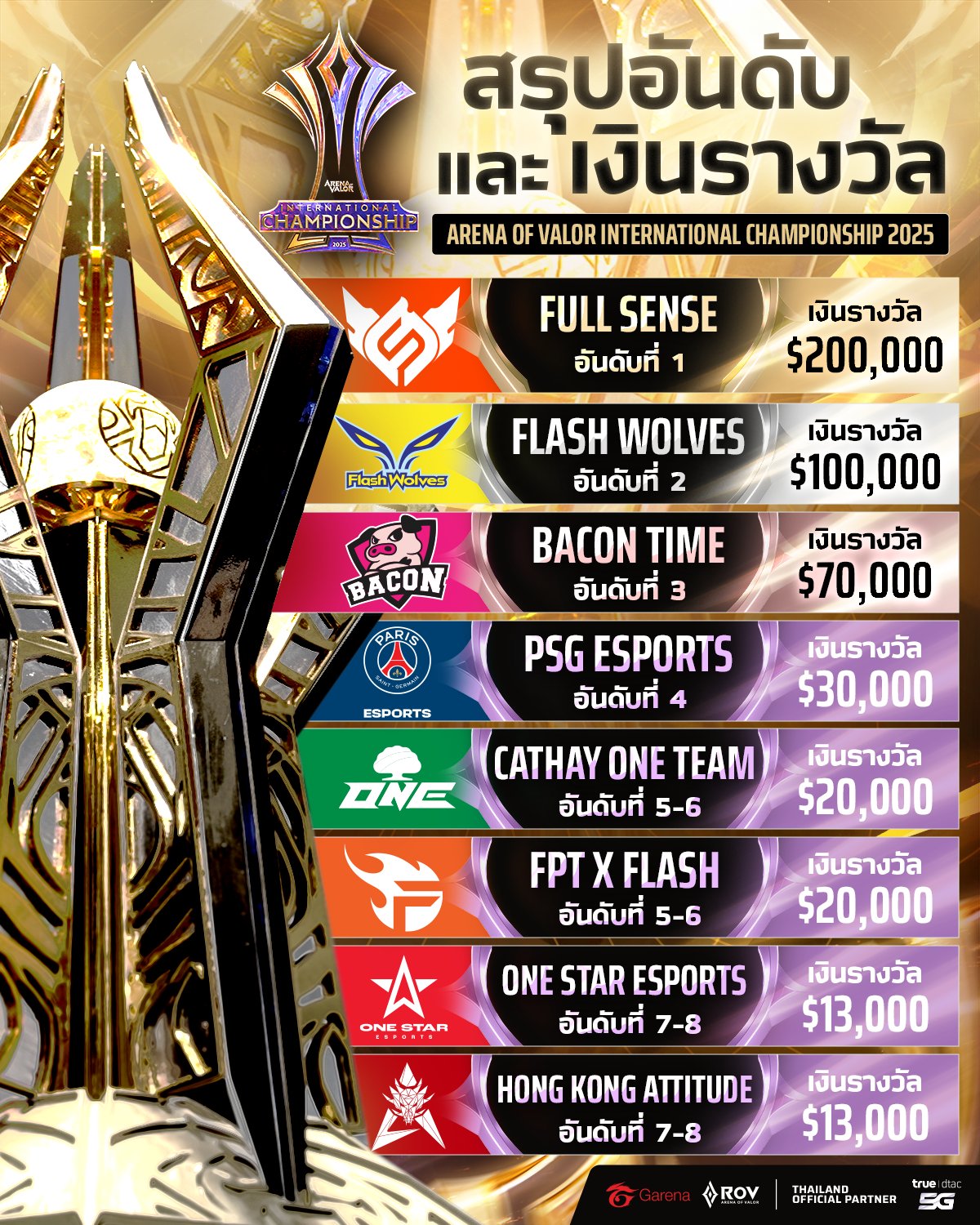 Garena RoV Tournament - Helen (แพตช์ 5 ก.ค. 65) ฮีโร่ประเภทซัพพอร์ทตัว ...