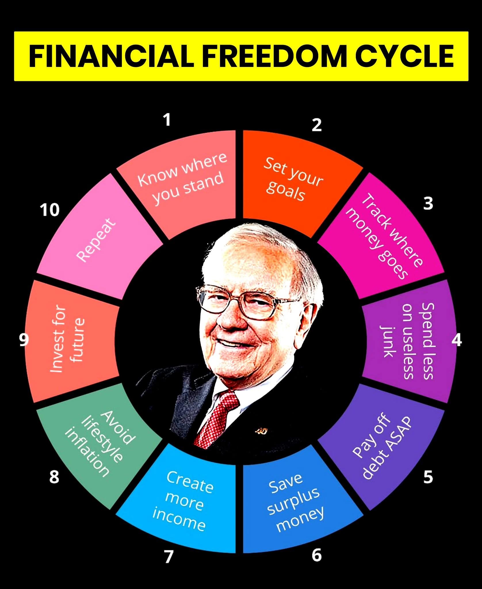 Pinoy - Financial freedom cycle | Facebook