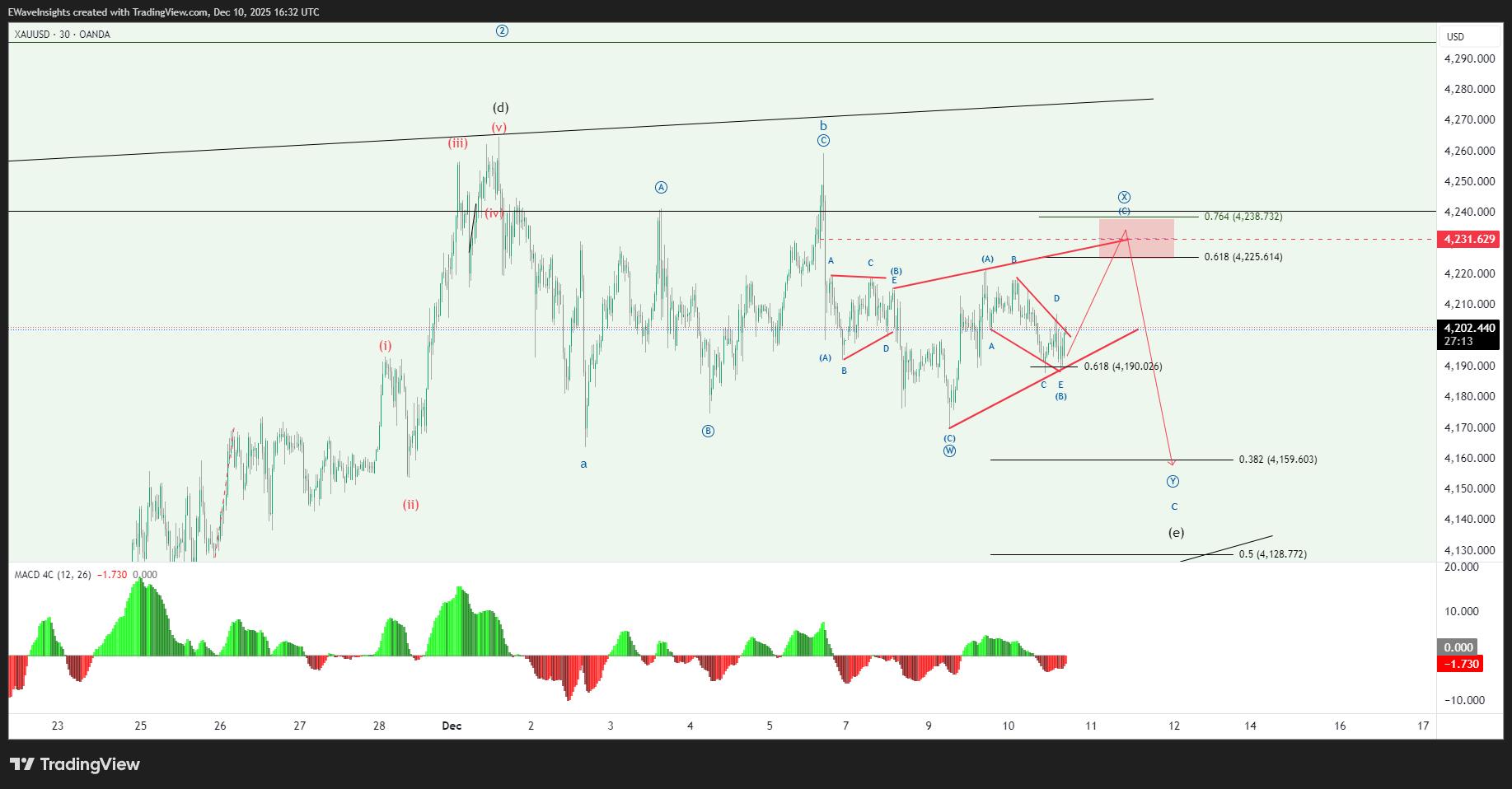 Elliott - #GOLD 🥇 | Elliott Wave Update – Triangle Pattern & Bullish ...
