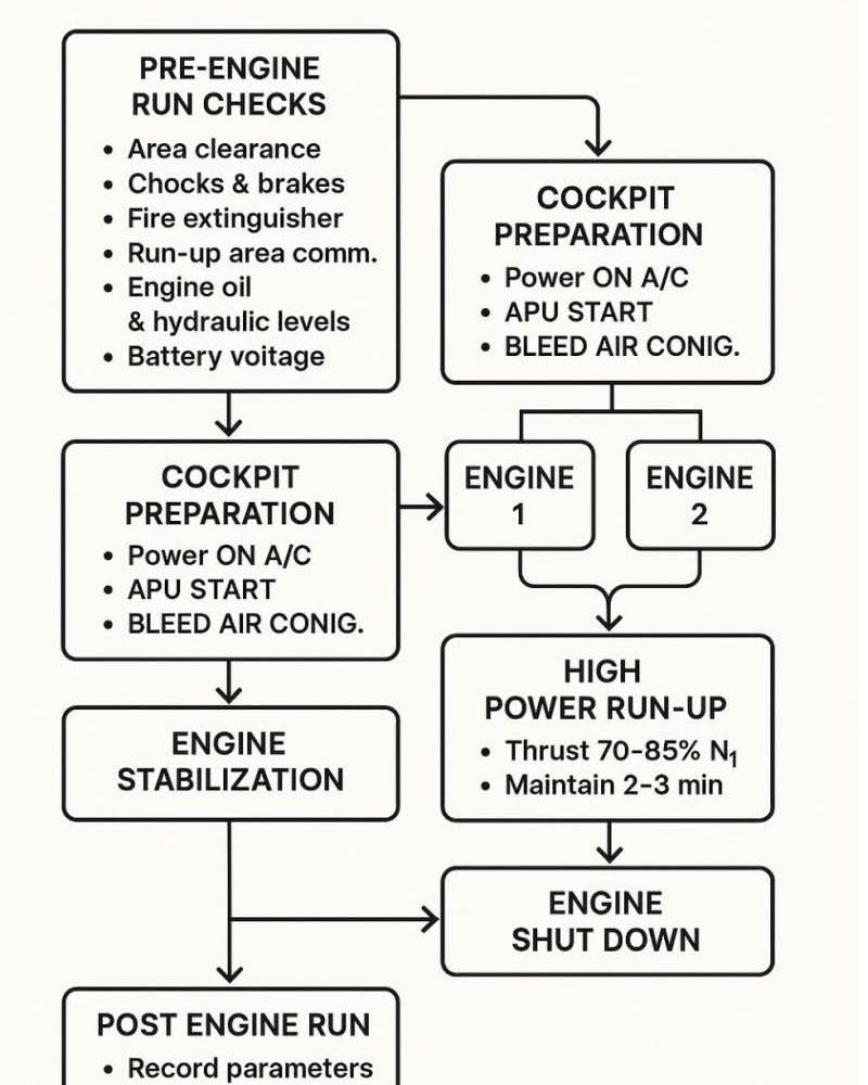 ️ A320 Engine Run-Up Checklist ️🚀... - Aviation-knowledge | Facebook