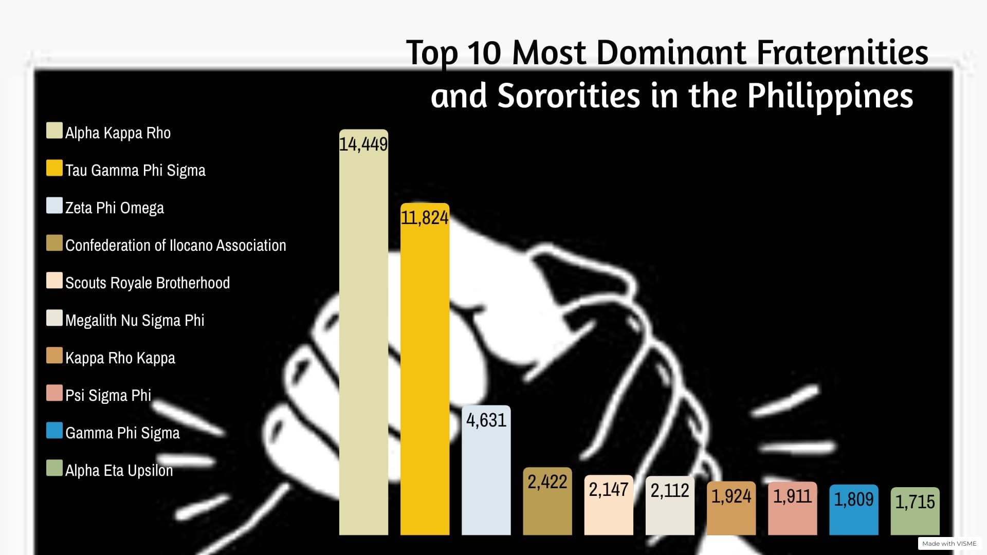 PINOY Ranking - Top 10 Most Dominant Fraternities and... | Facebook