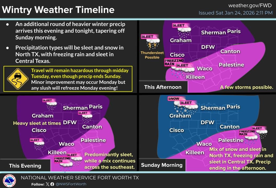 City - National Weather Service graphic titled “Wintry Weather Timeline ...