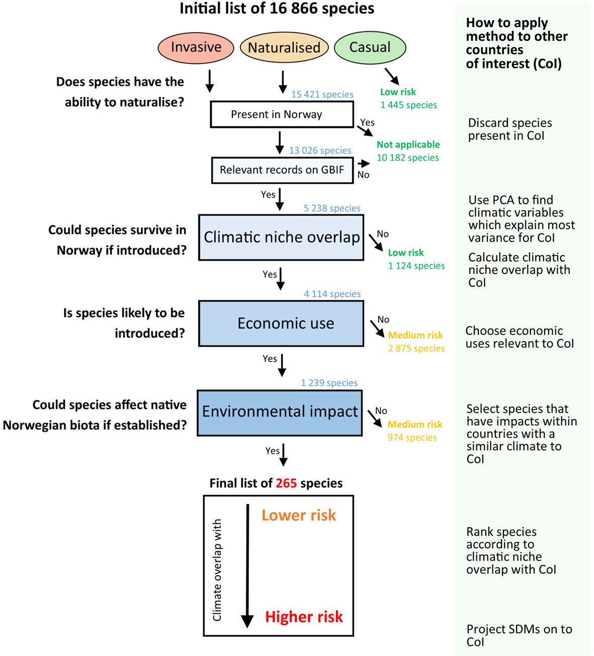 Ecography - Horizon scanning of potential invasive alien plant species ...