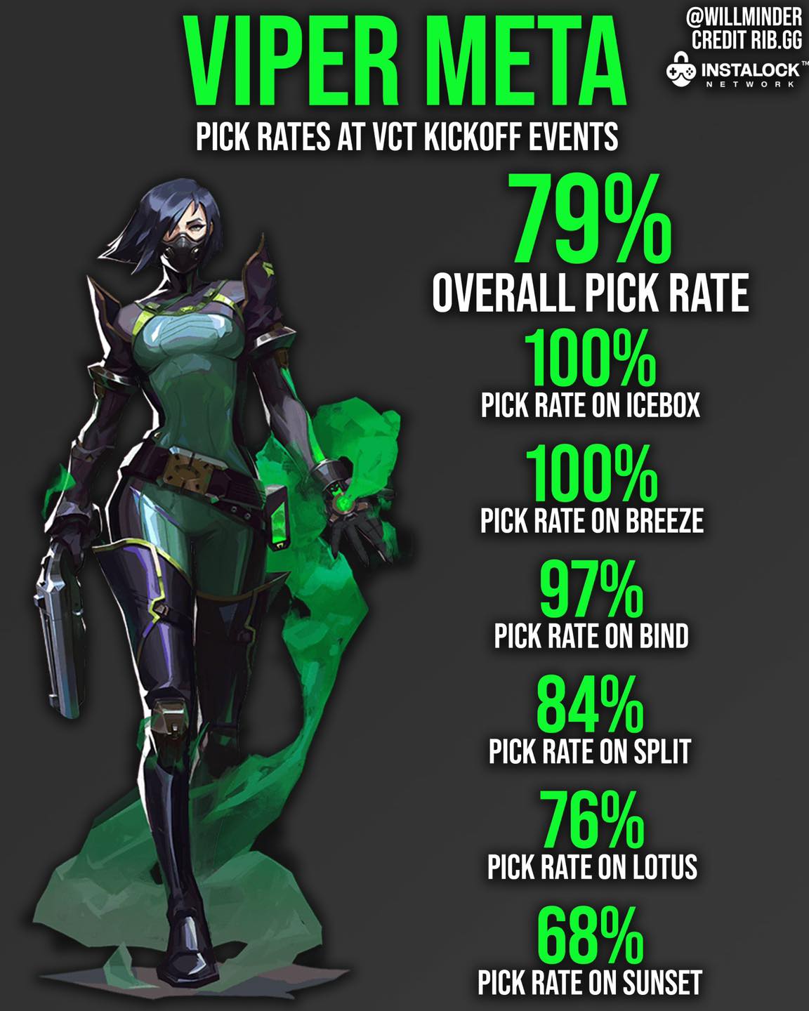 ThaiValorant - เปิดสถิติ Pick rate ของ Viper ในงาน VCT...
